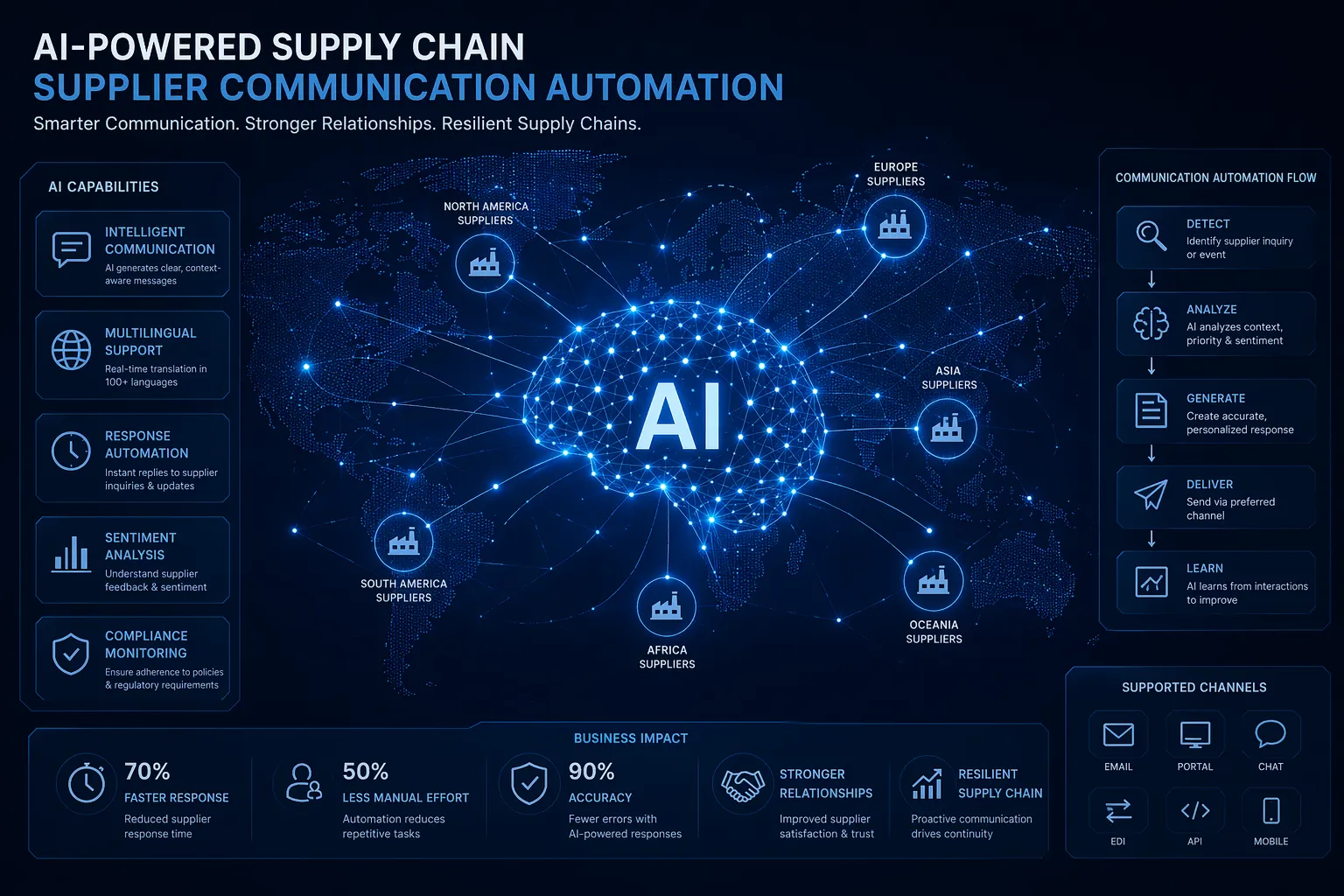 Automated Supplier Communication with HUMREP